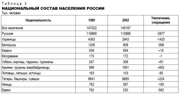 Реферат: Национальный состав России
