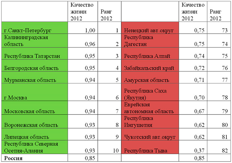 Контрольная работа по теме Оценка уровня жизни в России