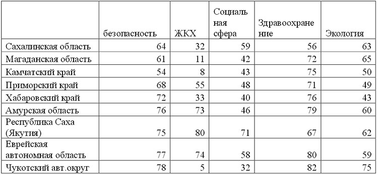 Контрольная работа по теме Оценка уровня жизни в России