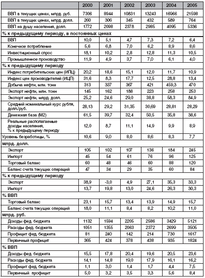 Основные показатели экономики России (данные апреля 2006 г.)