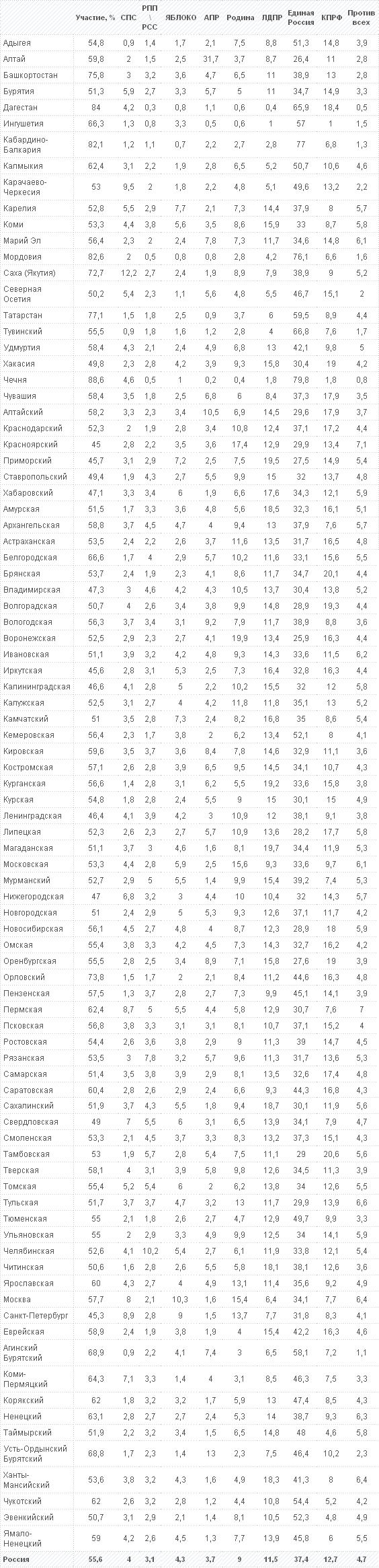 Россия. Выборы в Государственную Думу-2003