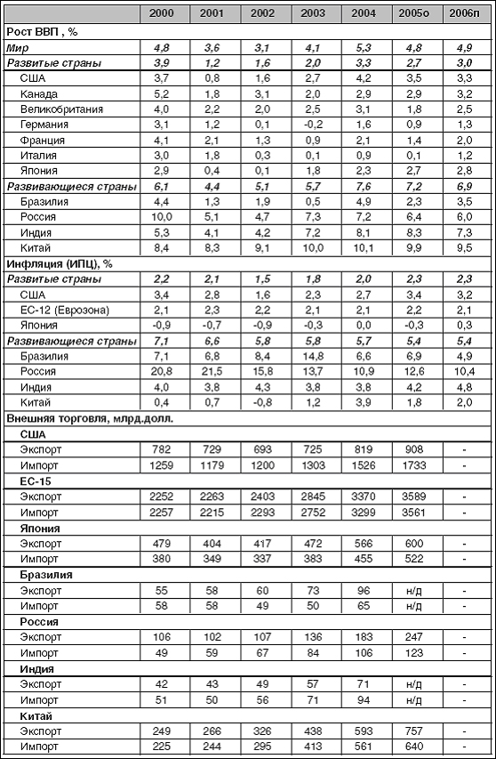 Основные показатели мировой экономики (данные апреля 2006 г.)