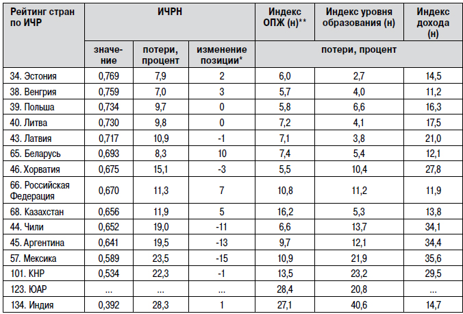 Рейтинг стран на основе индекса человеческого развития. Рейтинг стран по индексу человеческого развития. Индекс человеческого развития таблица стран.