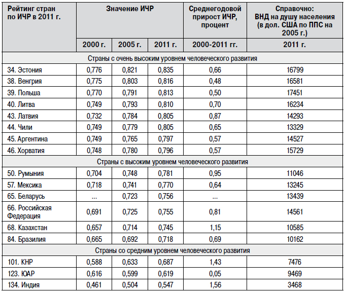 Рейтинг стран на основе индекса человеческого развития. Страны с очень высоким уровнем индекса человеческого развития. Индекс развития человеческого потенциала таблица. Индекс человеческого развития страны.